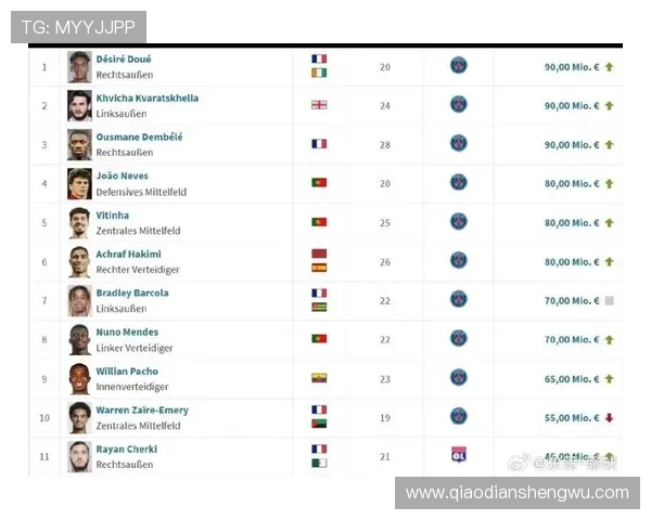 德转数据显示巴黎多名球员身价飙升登贝莱维蒂尼亚内维斯等人表现抢眼